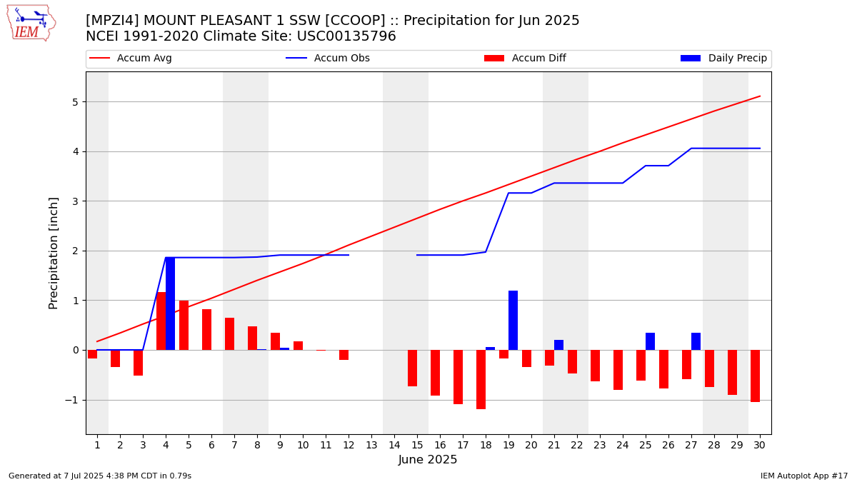 Monthly Plot