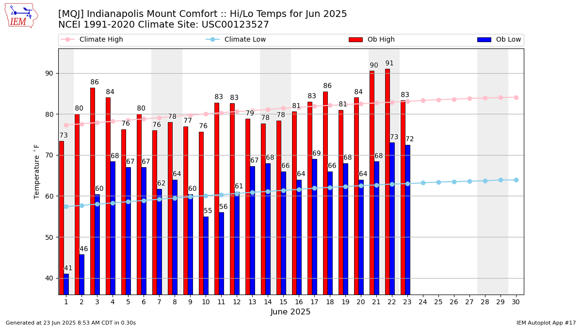 Monthly Plot