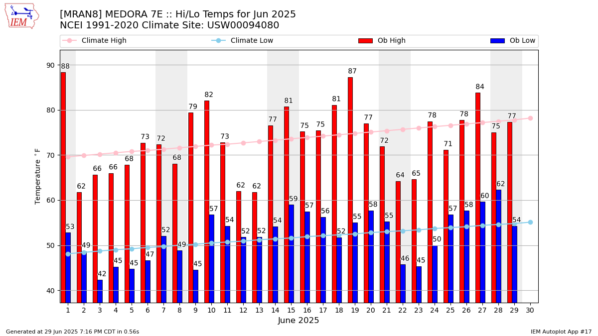 Monthly Plot