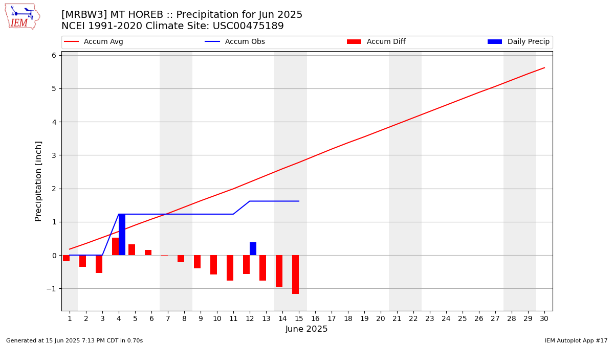 Monthly Plot