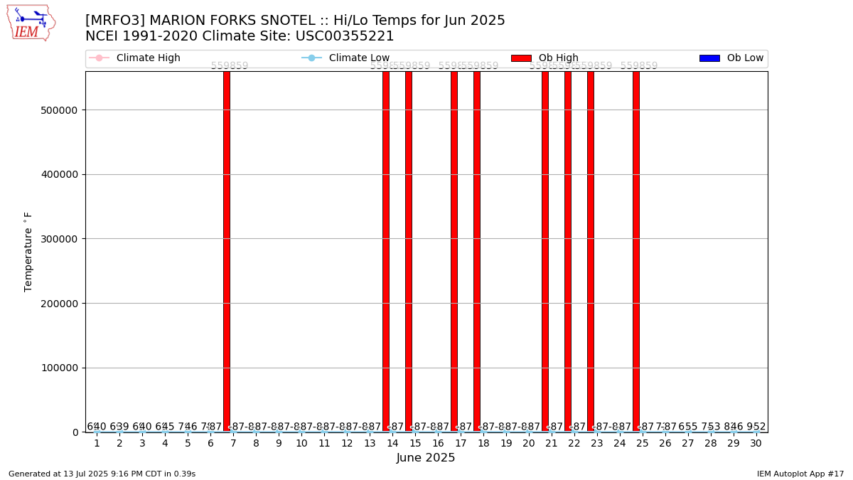 Monthly Plot