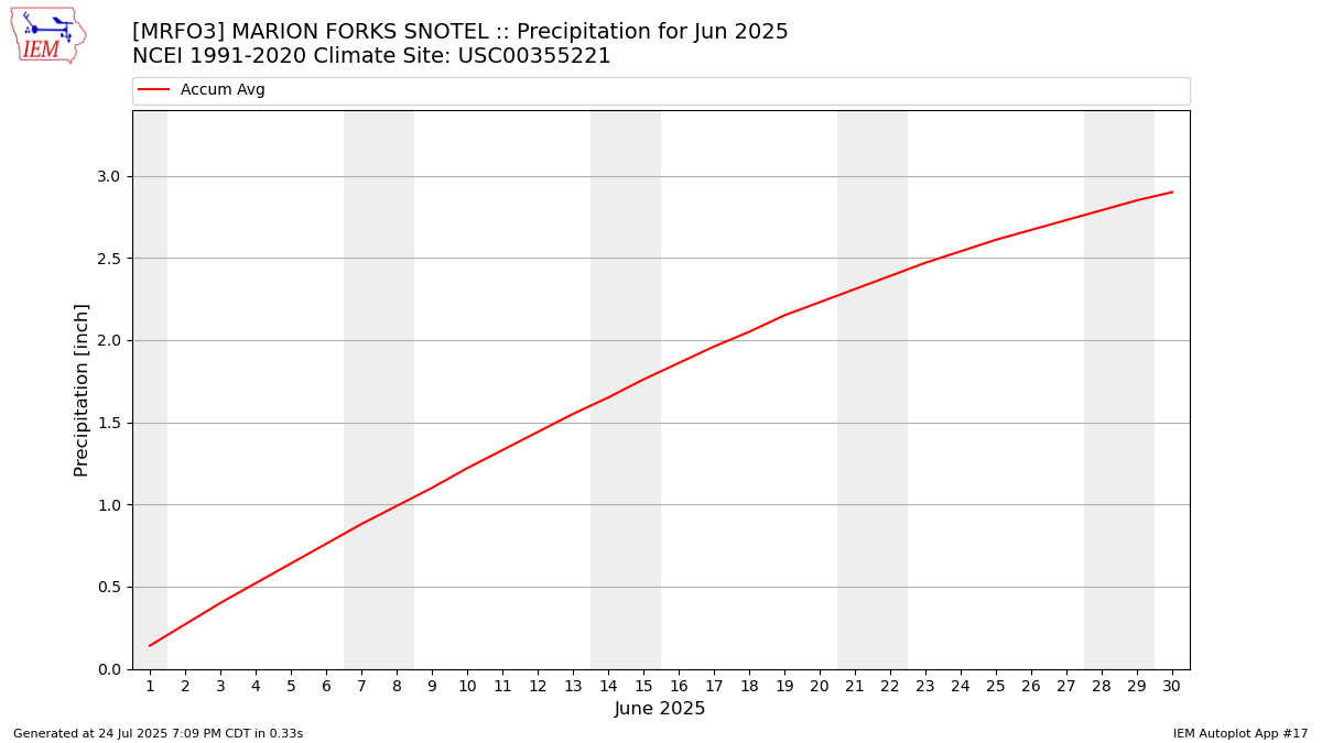 Monthly Plot