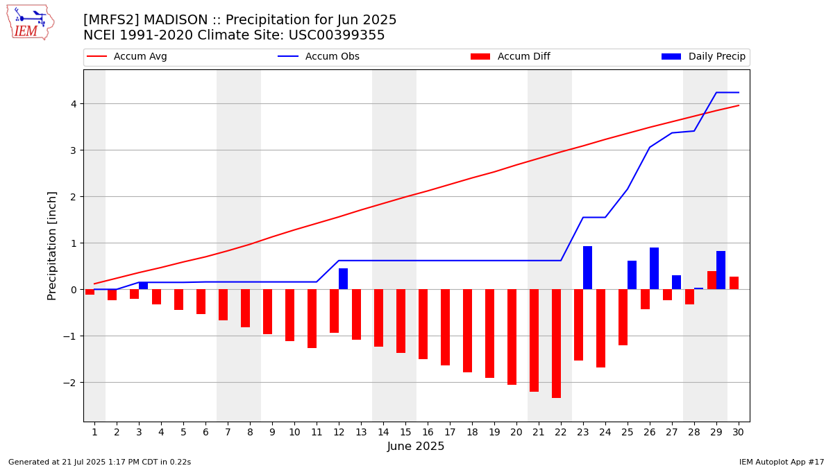 Monthly Plot