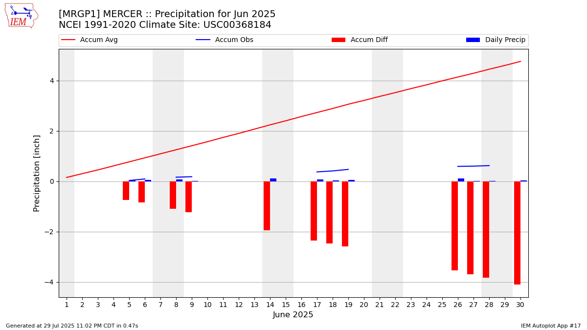 Monthly Plot