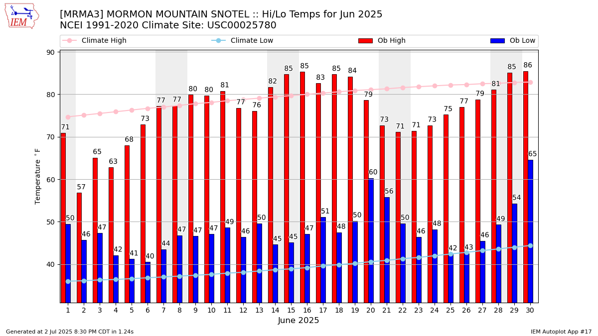 Monthly Plot