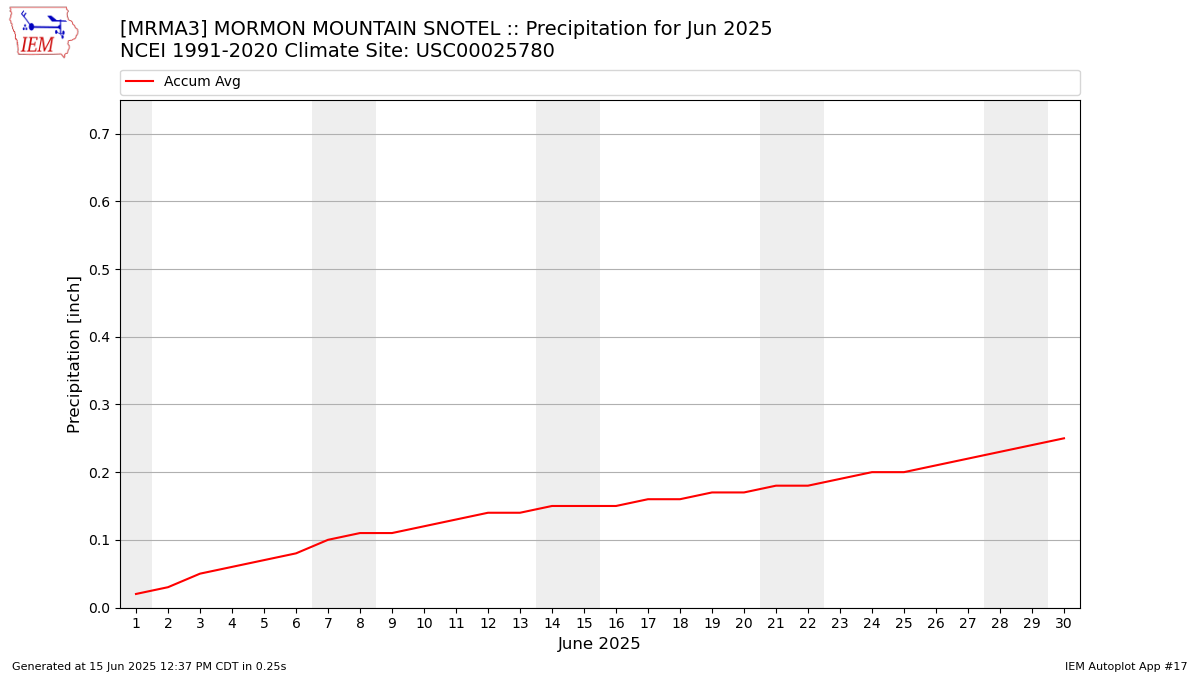 Monthly Plot