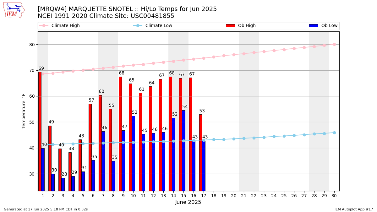 Monthly Plot