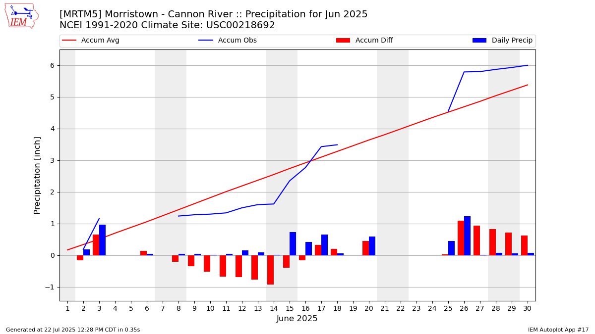 Monthly Plot