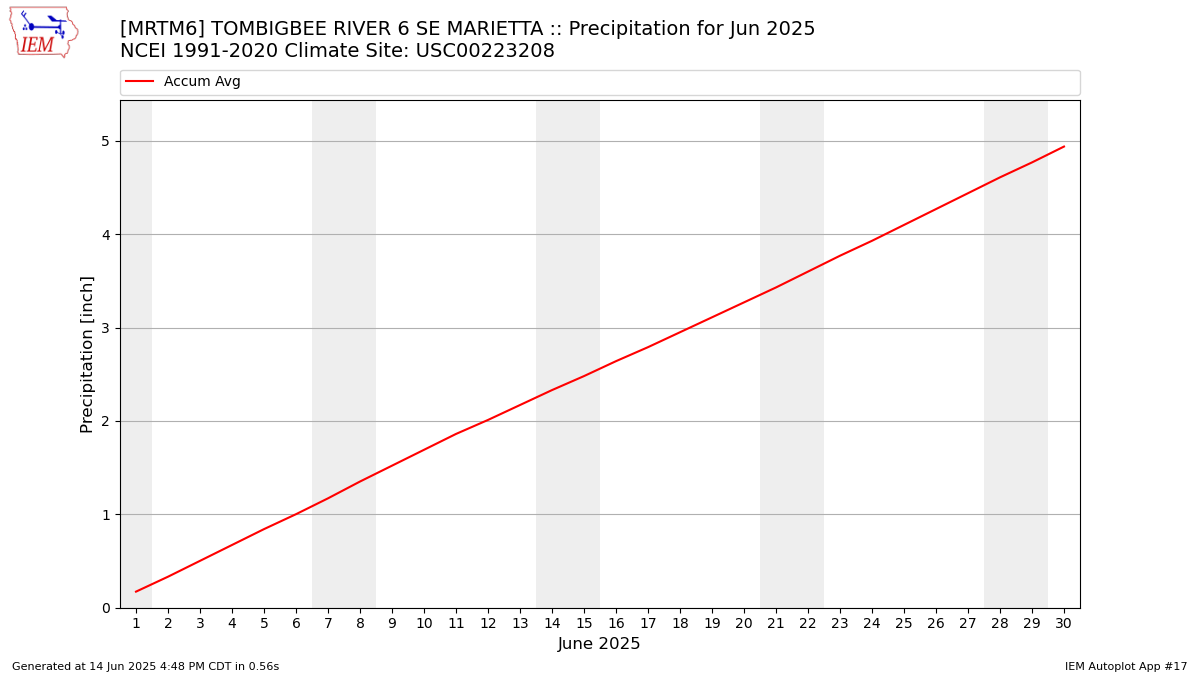 Monthly Plot