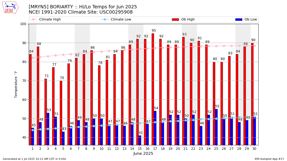Monthly Plot