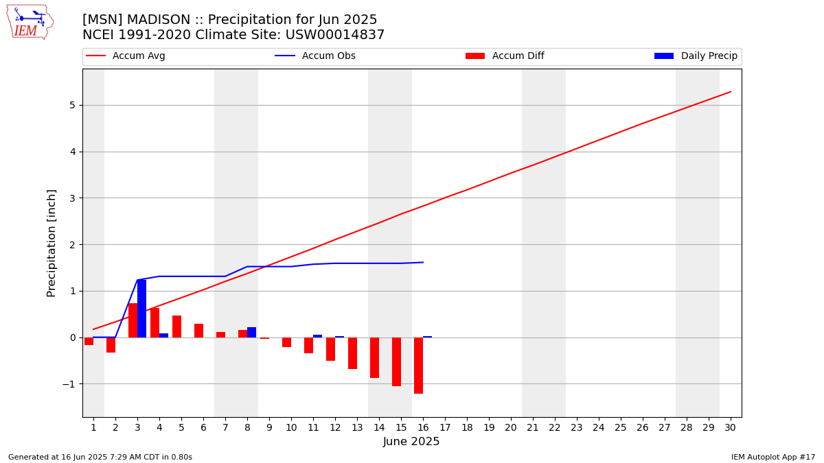 Monthly Plot