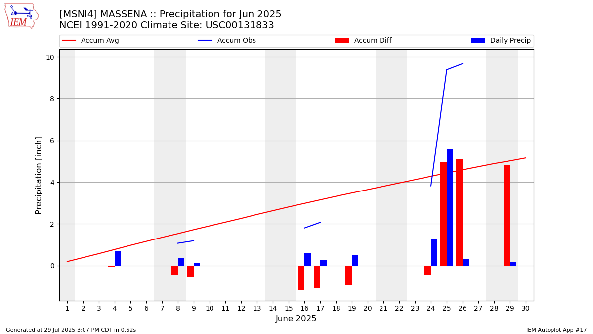 Monthly Plot