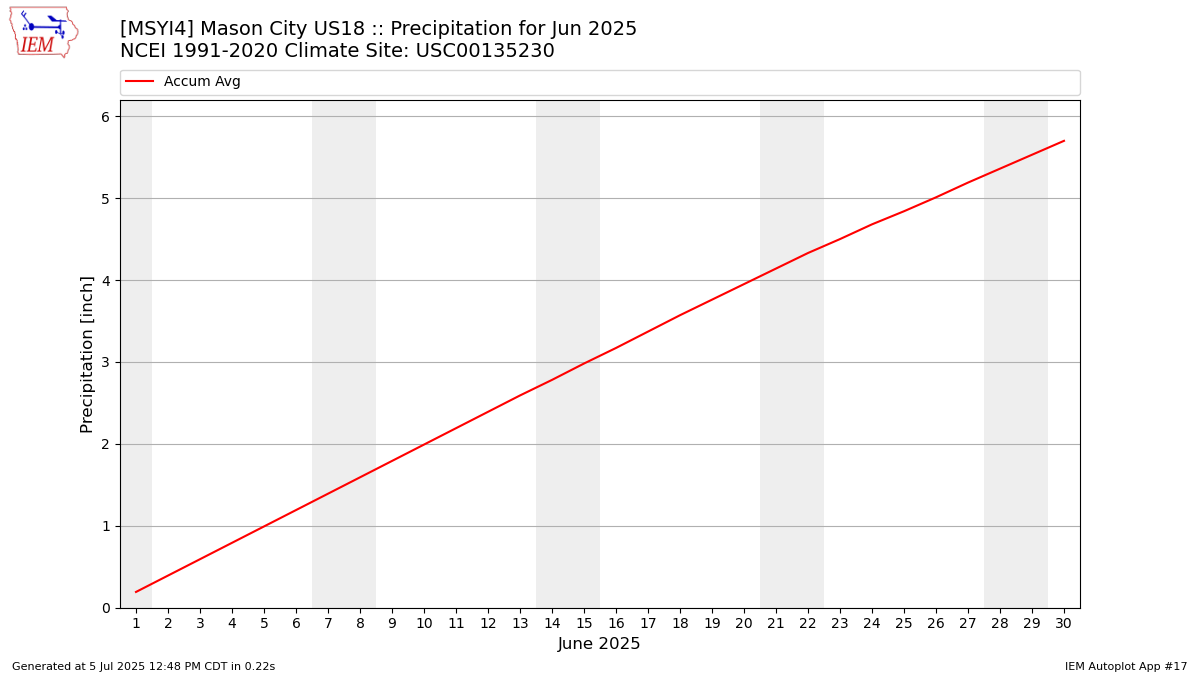 Monthly Plot
