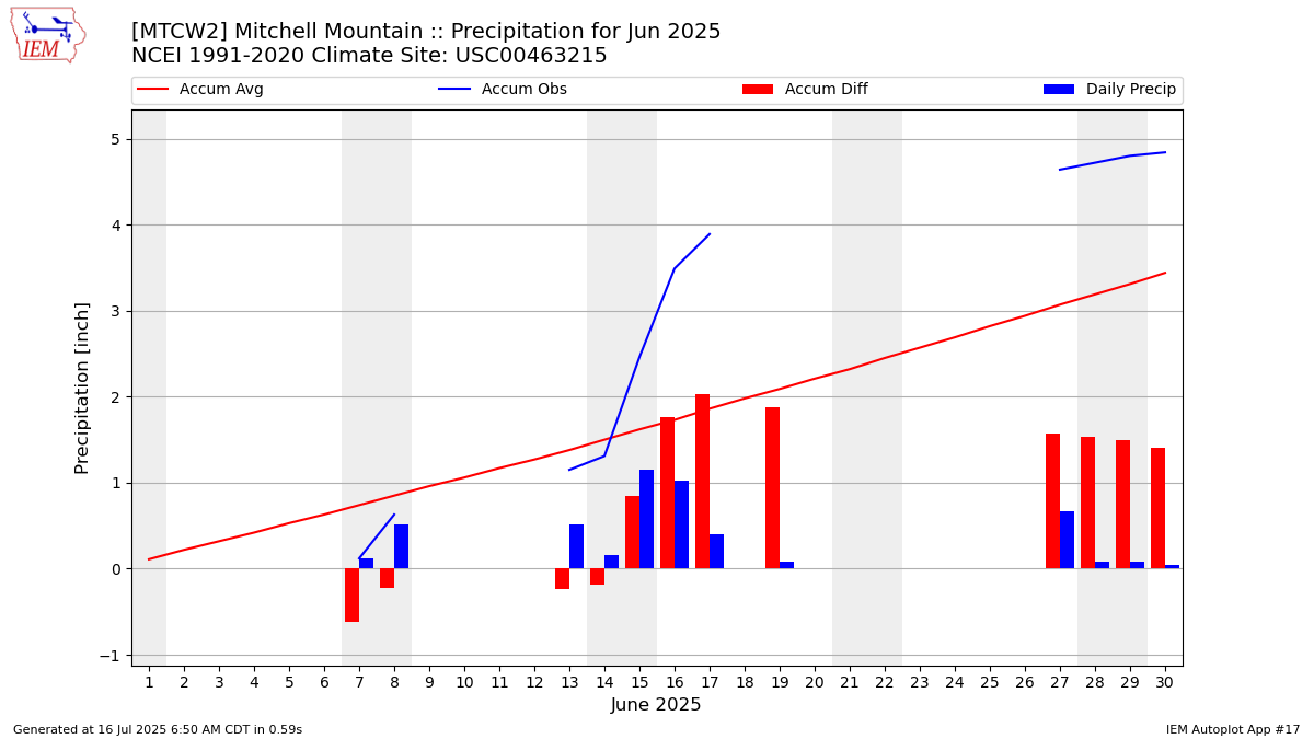 Monthly Plot