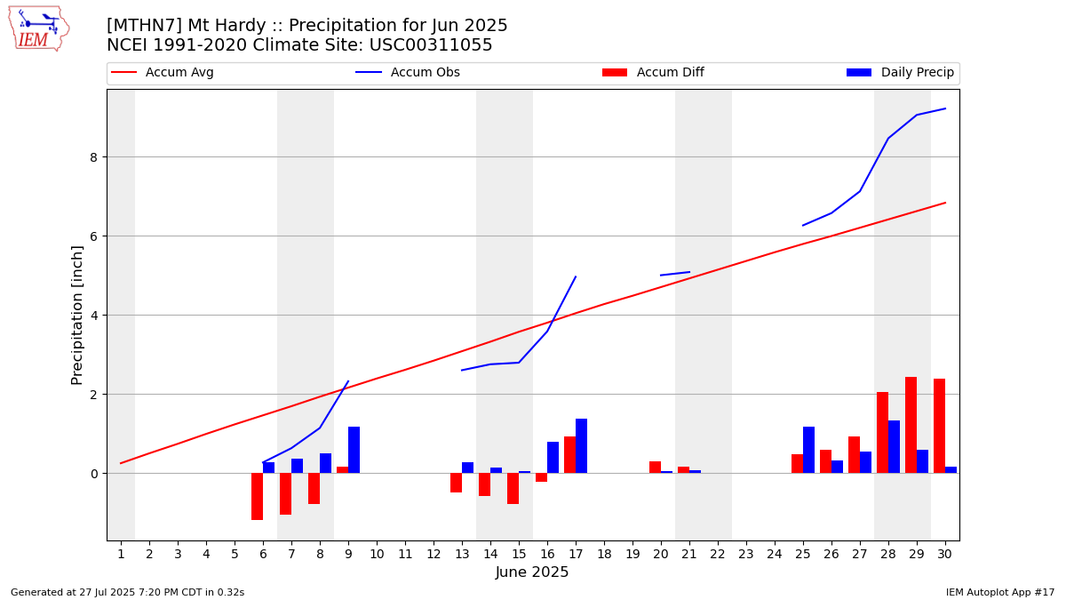 Monthly Plot
