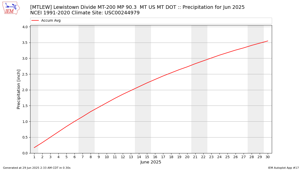Monthly Plot