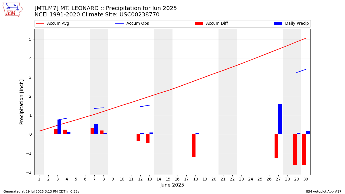 Monthly Plot