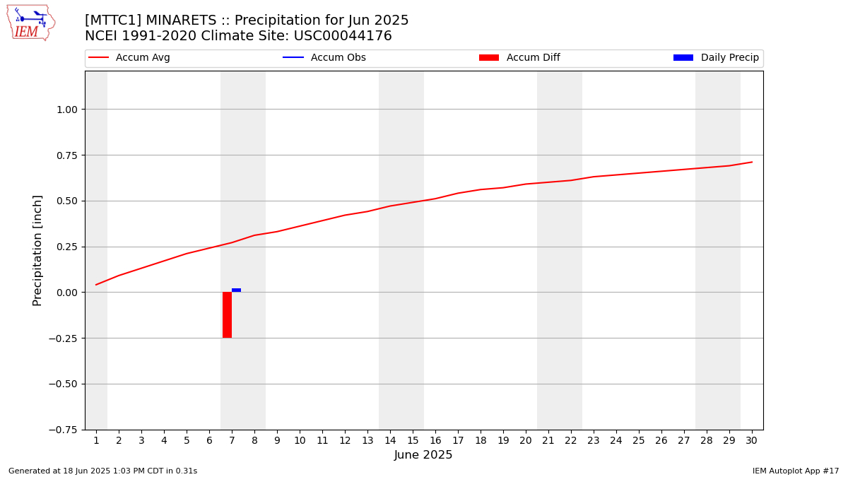 Monthly Plot
