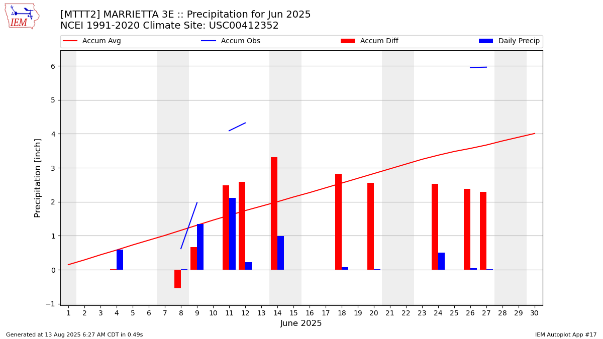 Monthly Plot
