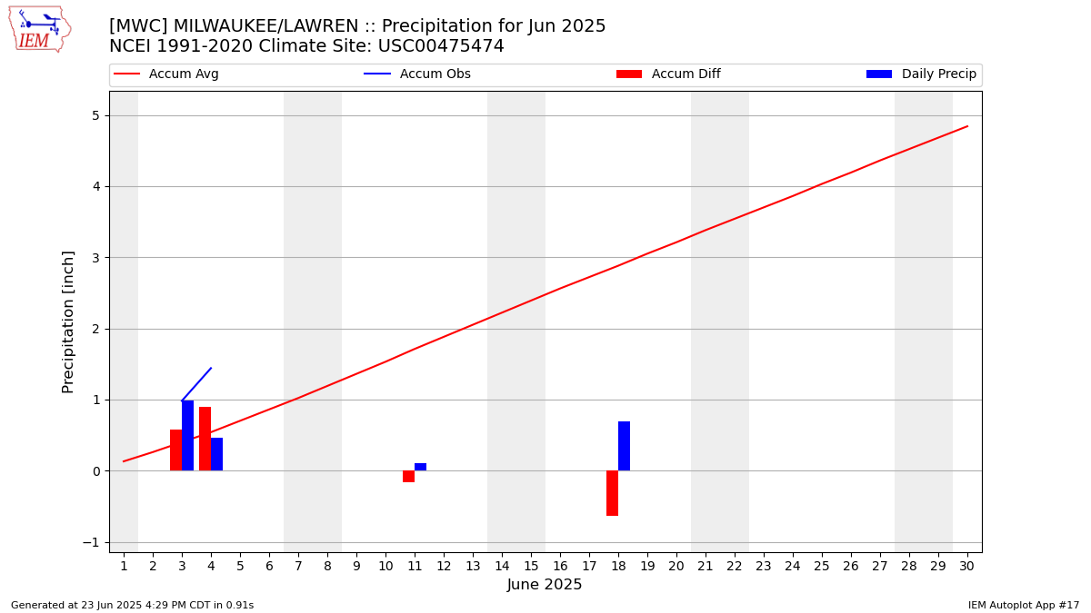 Monthly Plot