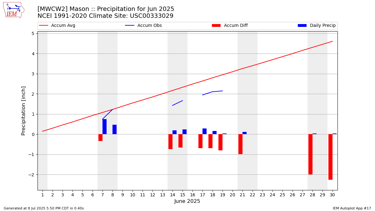 Monthly Plot