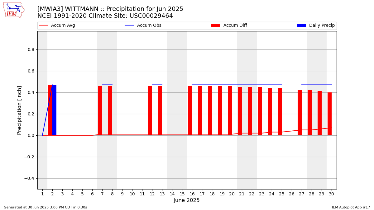 Monthly Plot