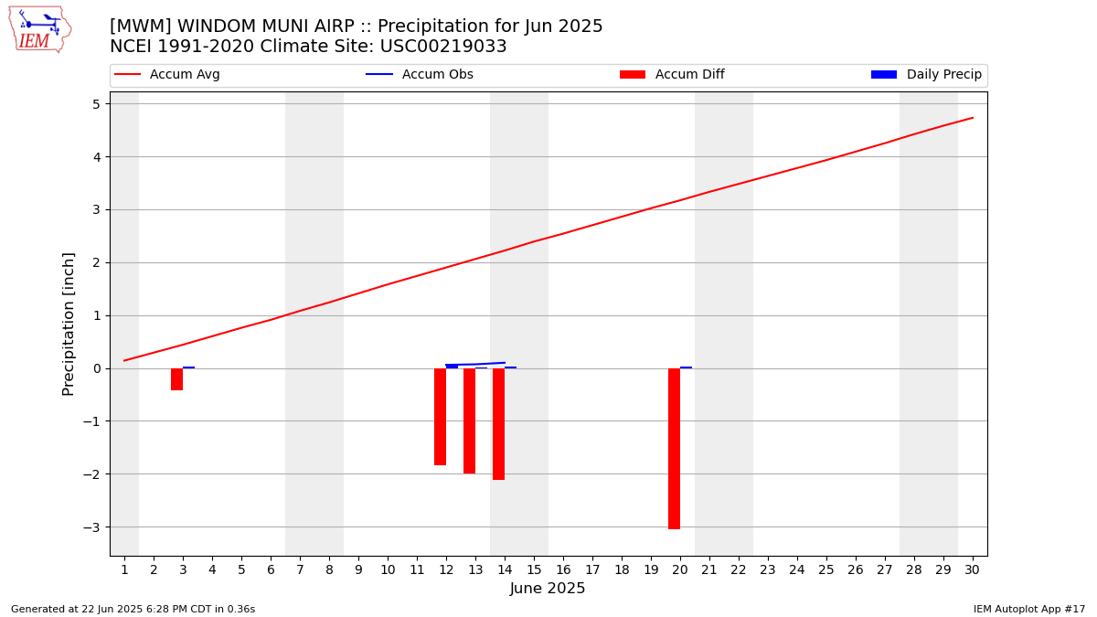 Monthly Plot