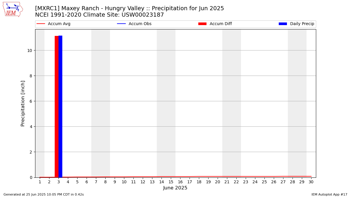 Monthly Plot