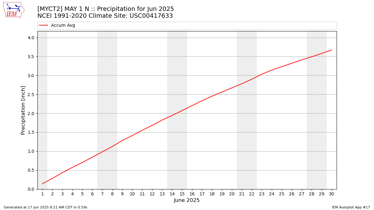 Monthly Plot