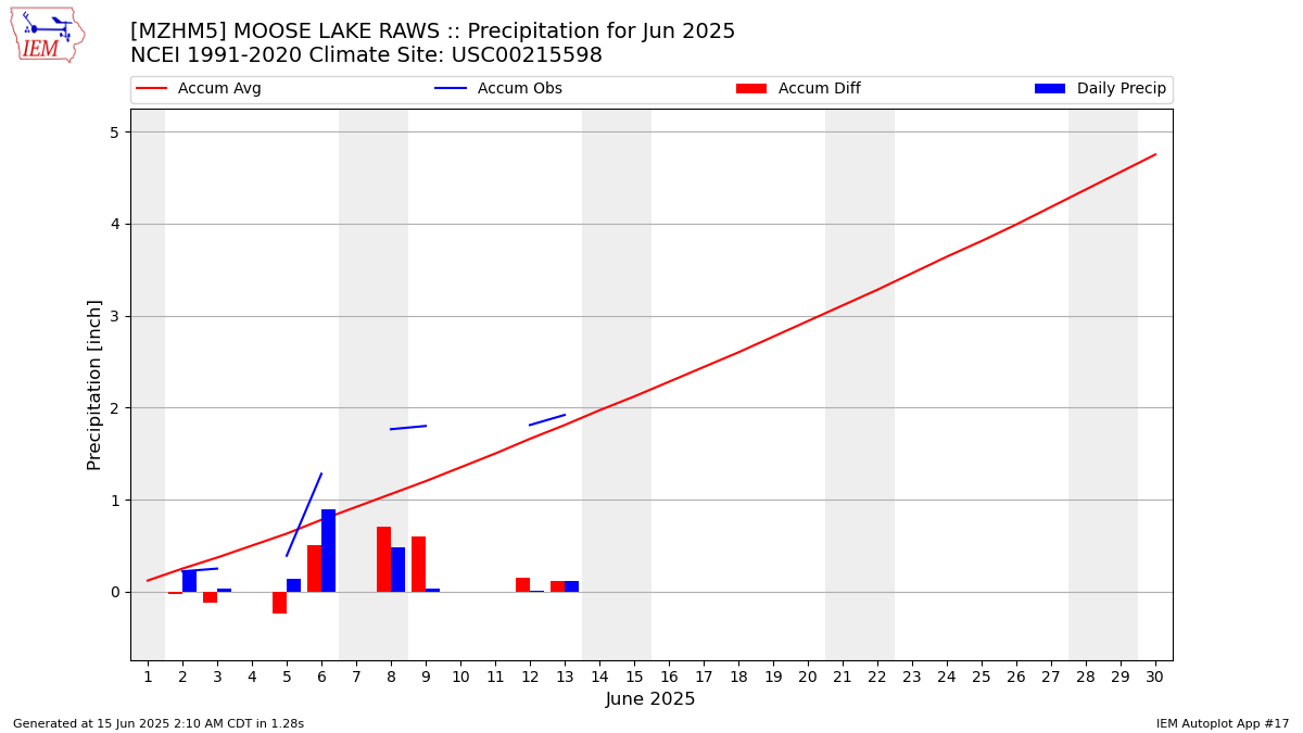 Monthly Plot