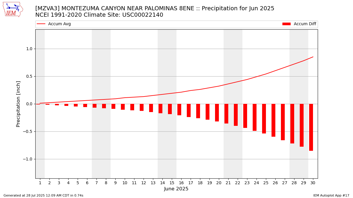 Monthly Plot
