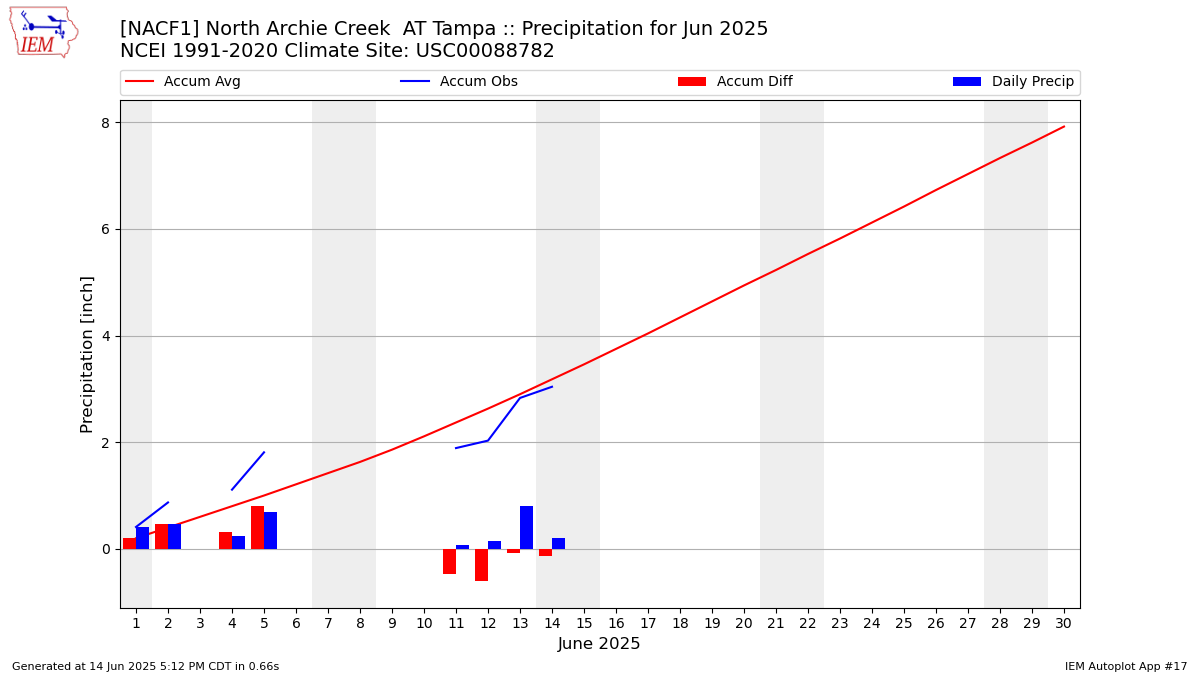 Monthly Plot