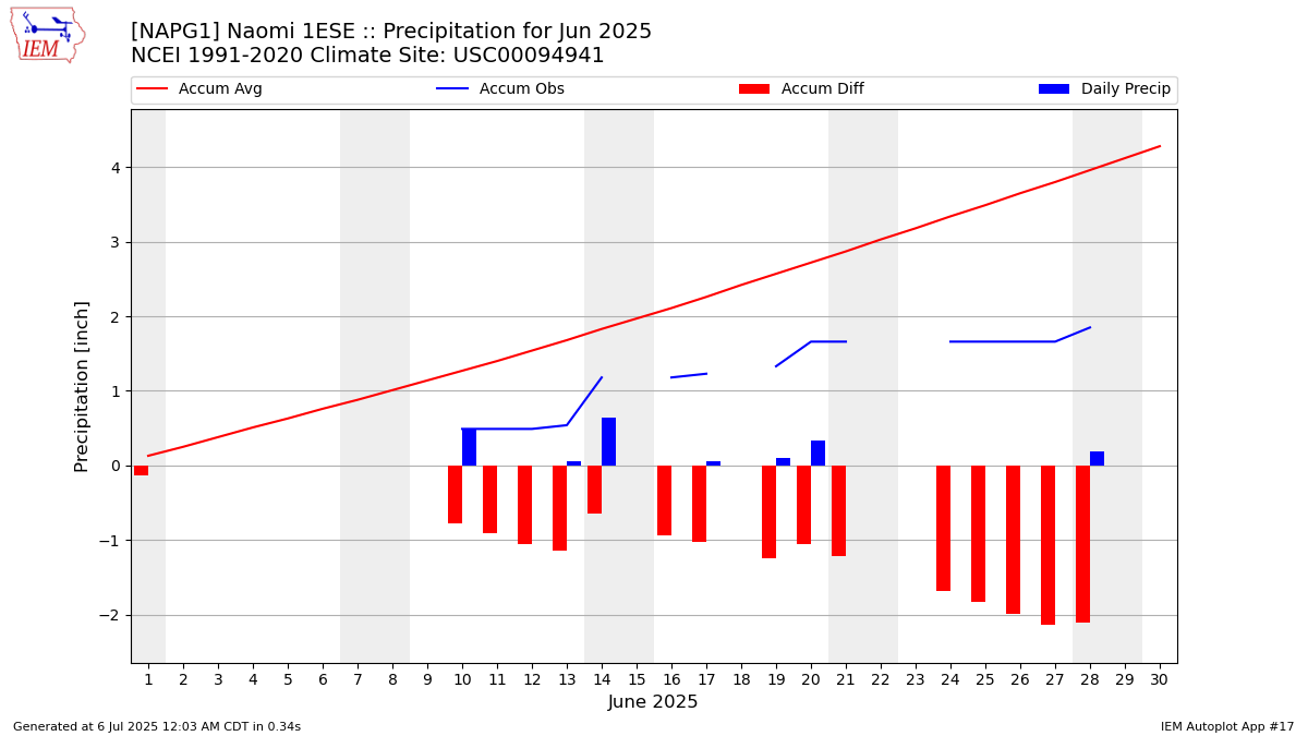 Monthly Plot