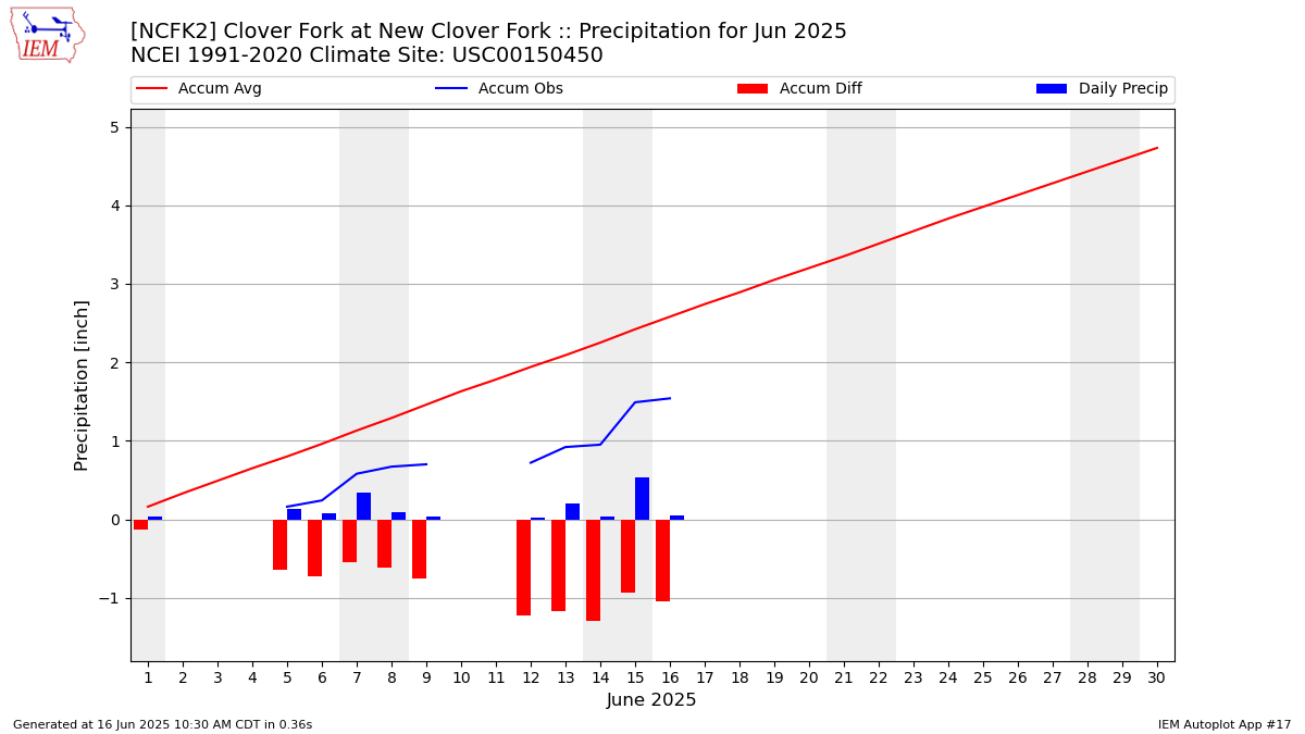 Monthly Plot