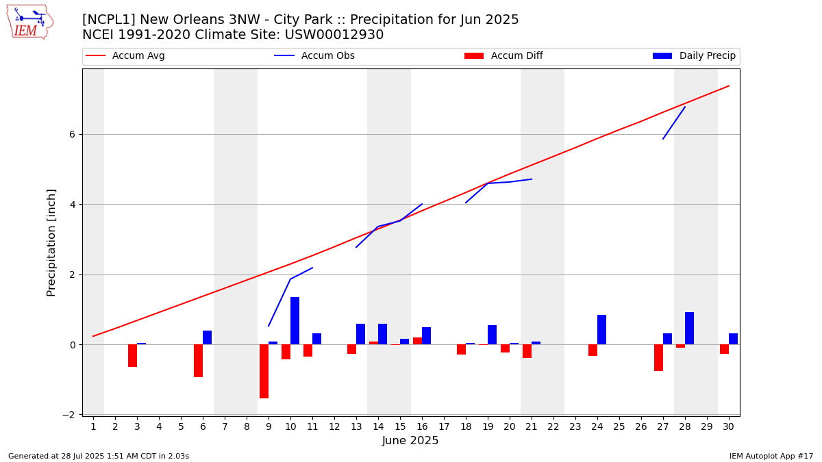 Monthly Plot