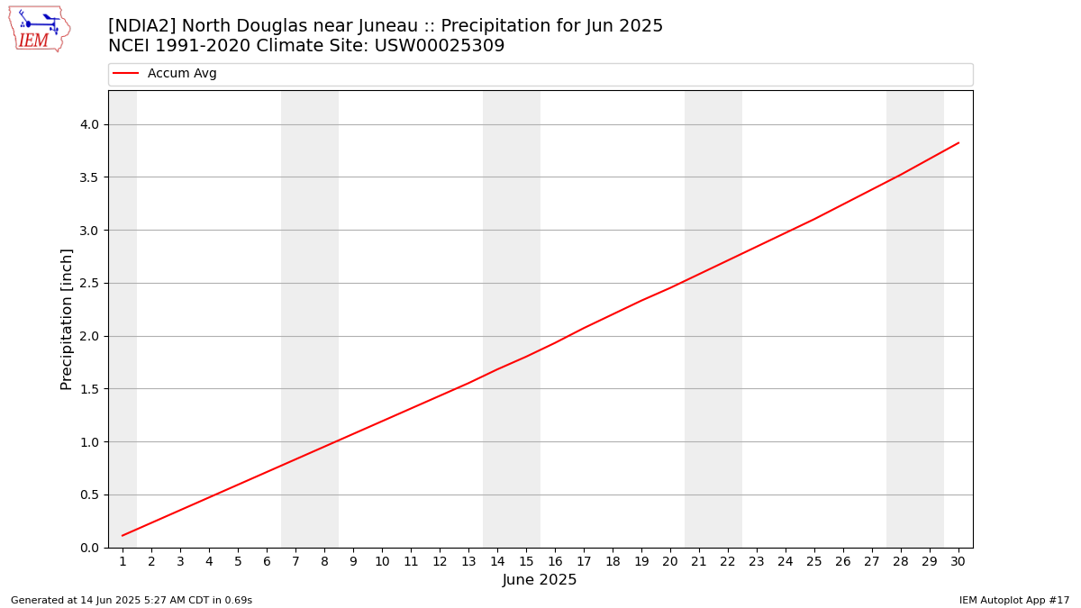 Monthly Plot