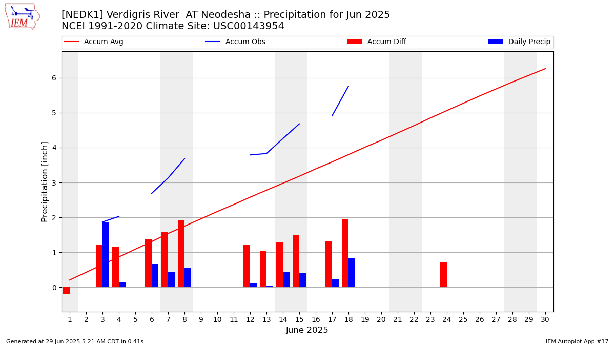 Monthly Plot