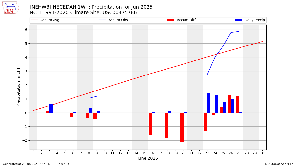 Monthly Plot