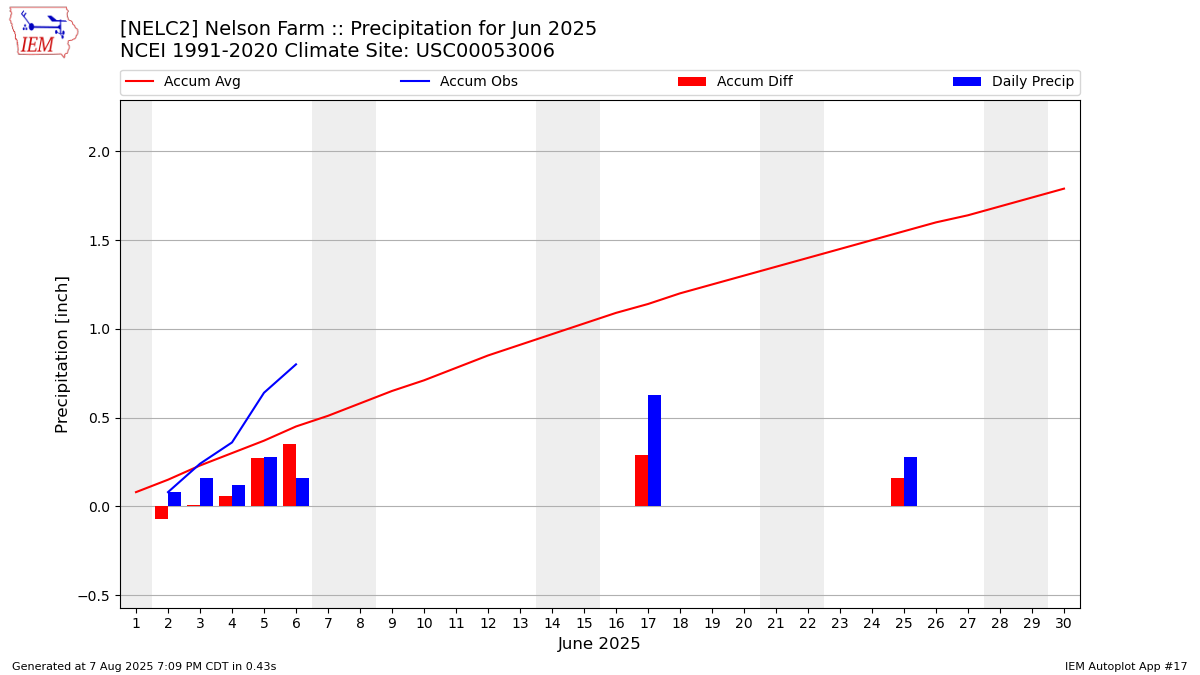 Monthly Plot
