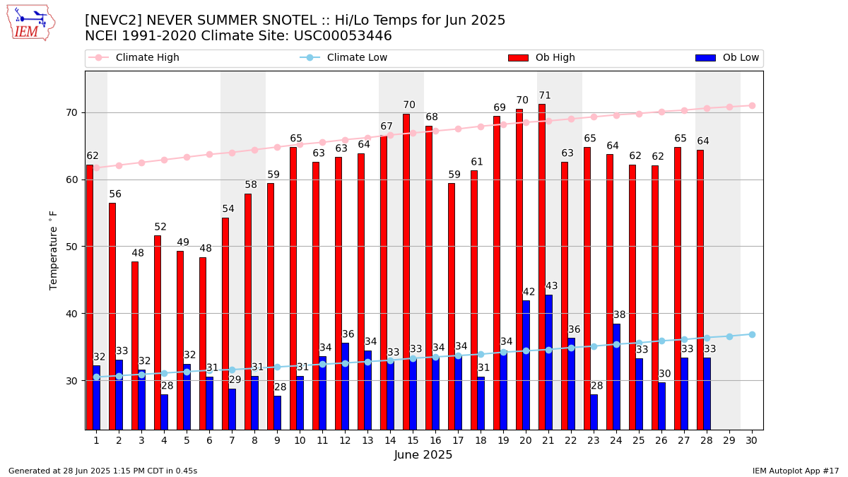 Monthly Plot