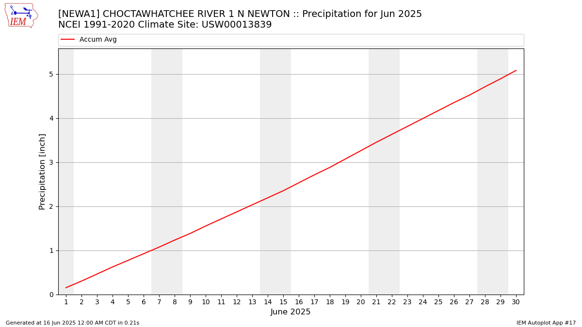 Monthly Plot