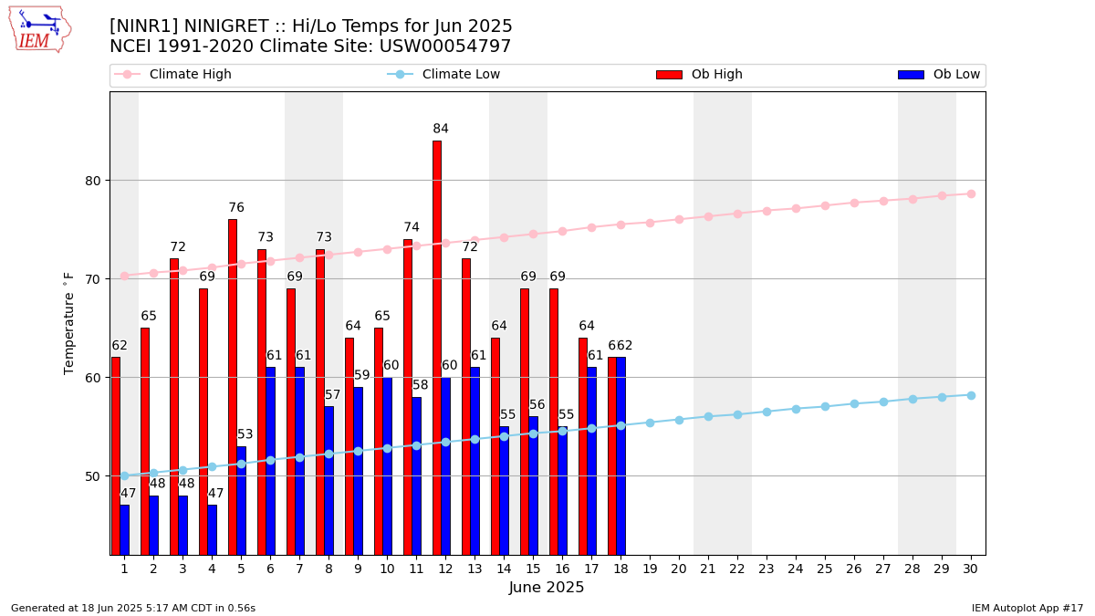 Monthly Plot