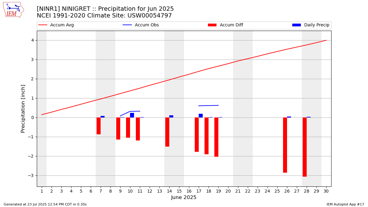 Monthly Plot