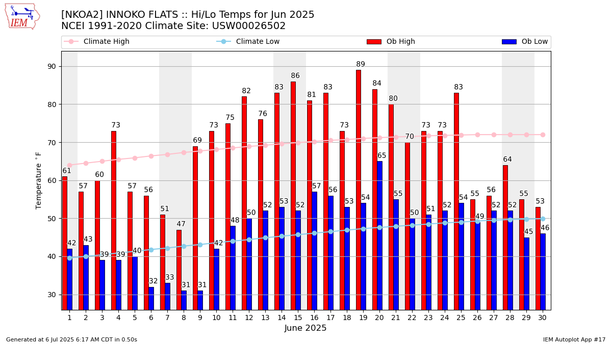 Monthly Plot