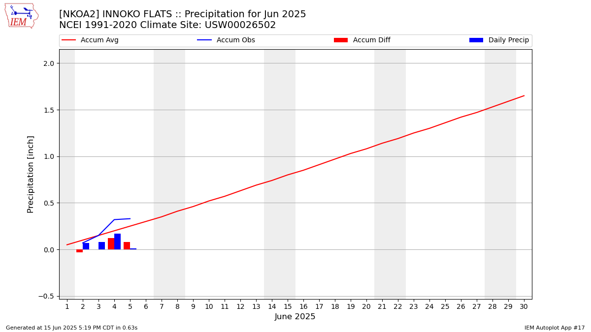 Monthly Plot