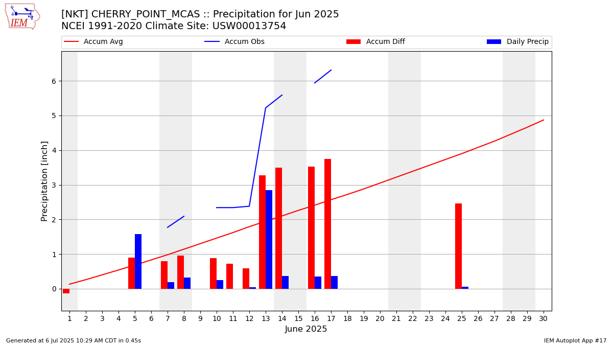 Monthly Plot