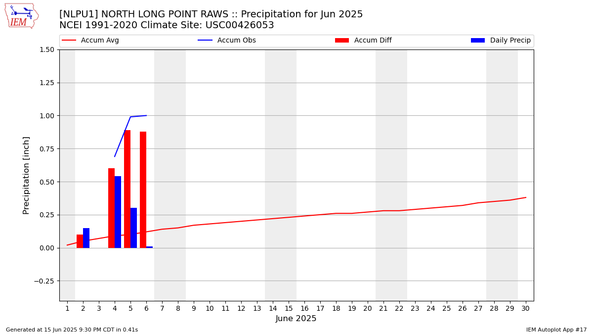Monthly Plot