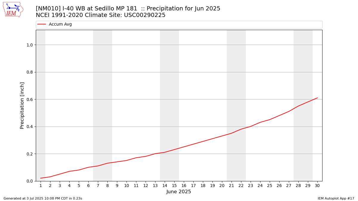 Monthly Plot