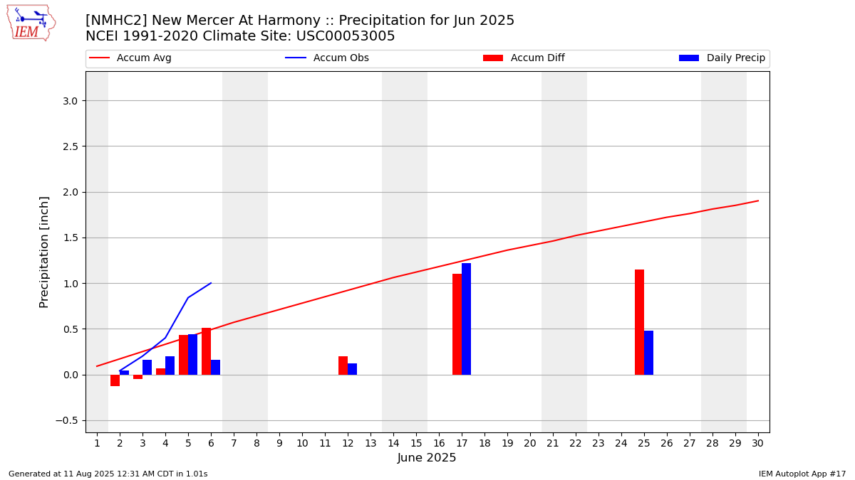 Monthly Plot