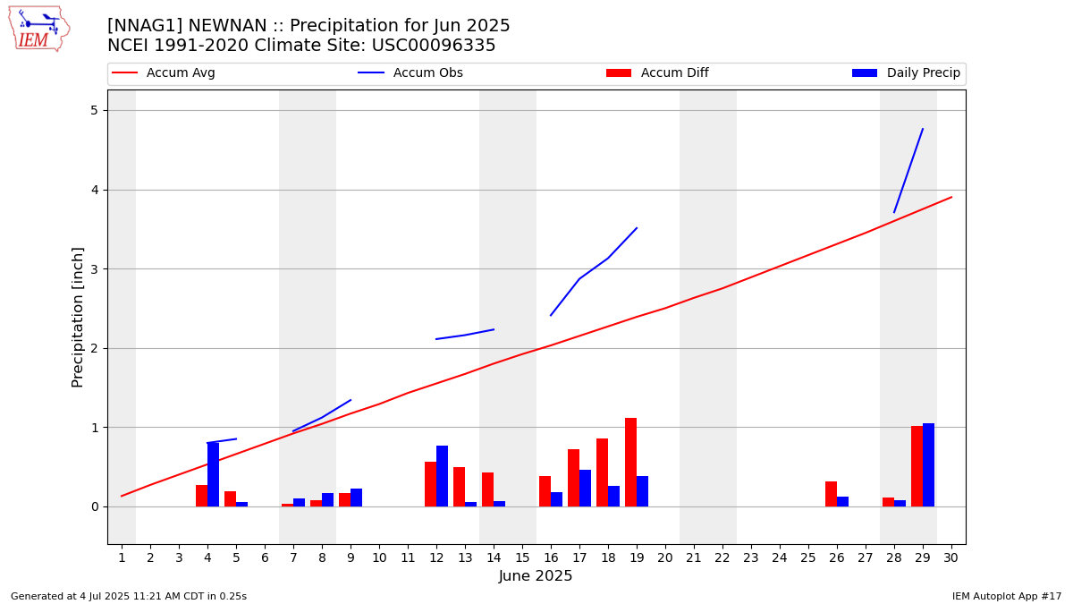 Monthly Plot